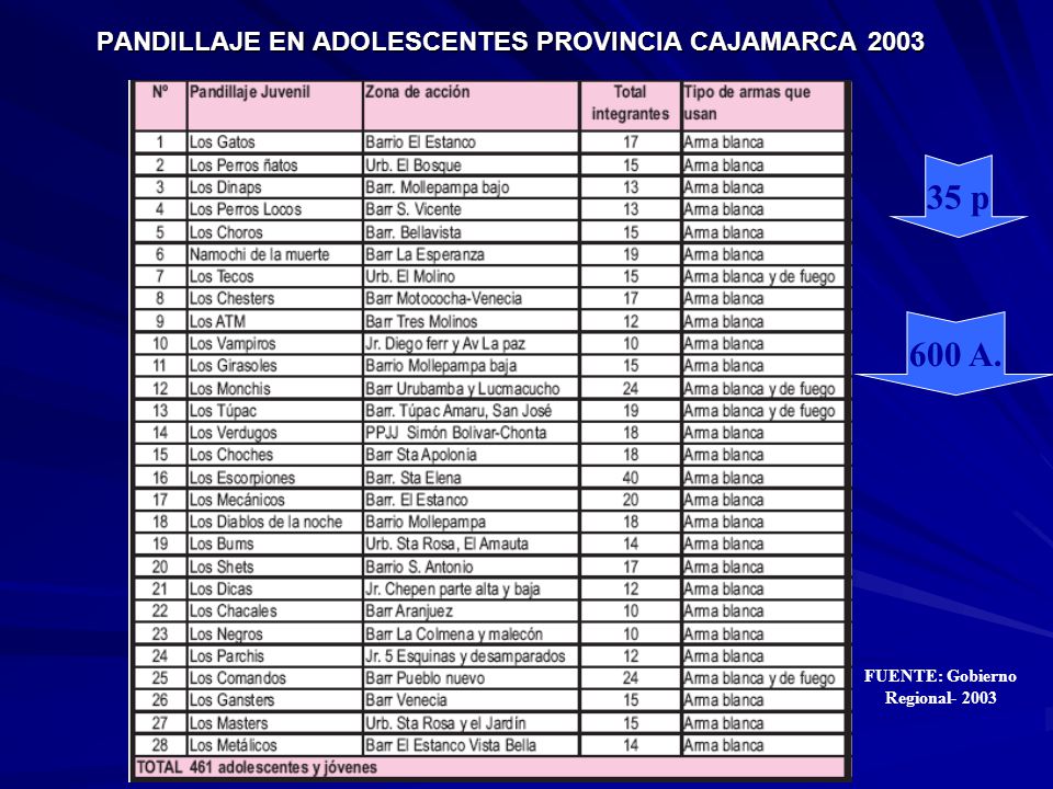 PANDILLAJE EN ADOLESCENTES PROVINCIA CAJAMARCA 2003
