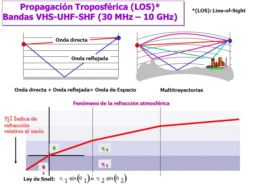 Propagación Troposférica (LOS)* Bandas VHS-UHF-SHF (30 MHz – 10 GHz)