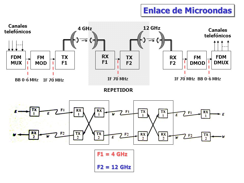 Enlace de Microondas F1 = 4 GHz F2 = 12 GHz Canales telefónicos 4 GHz