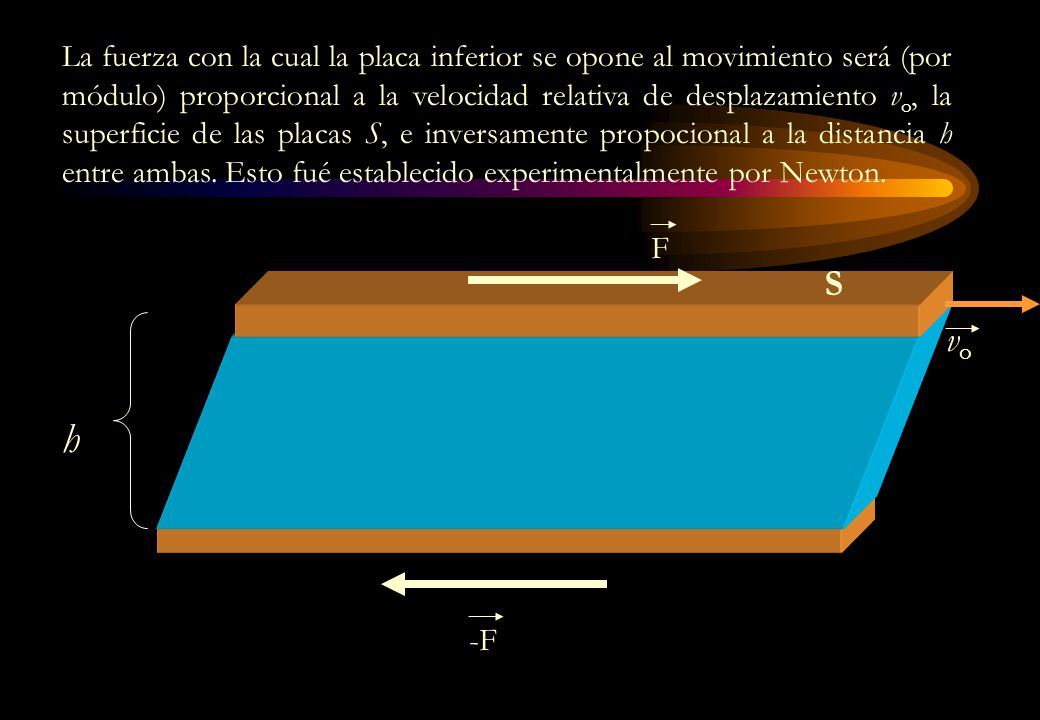 La fuerza con la cual la placa inferior se opone al movimiento será (por módulo) proporcional a la velocidad relativa de desplazamiento vo, la superficie de las placas S, e inversamente propocional a la distancia h entre ambas. Esto fué establecido experimentalmente por Newton.