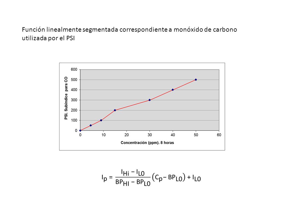Función linealmente segmentada correspondiente a monóxido de carbono utilizada por el PSI