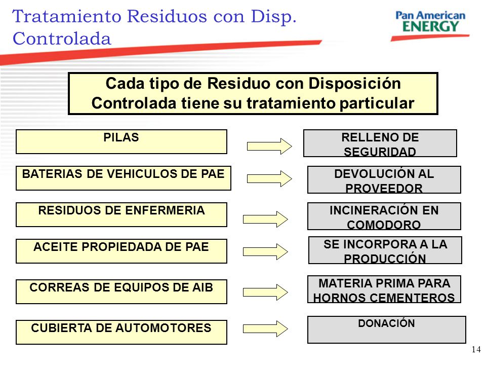 Tratamiento Residuos con Disp. Controlada