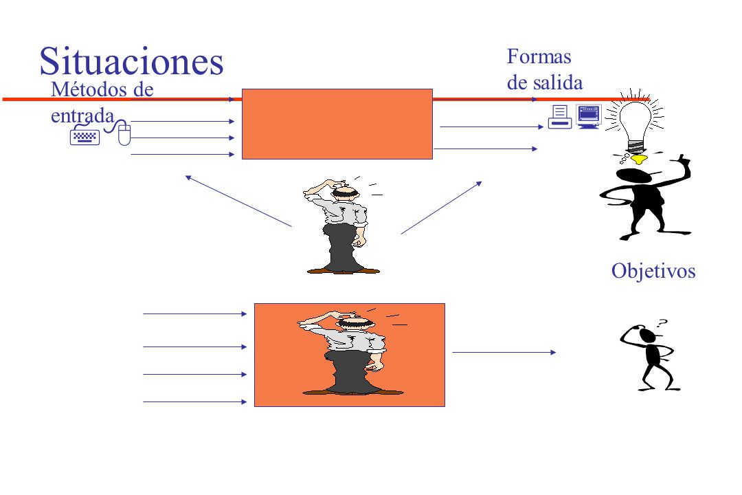 Situaciones Formas de salida Métodos de entrada   Objetivos