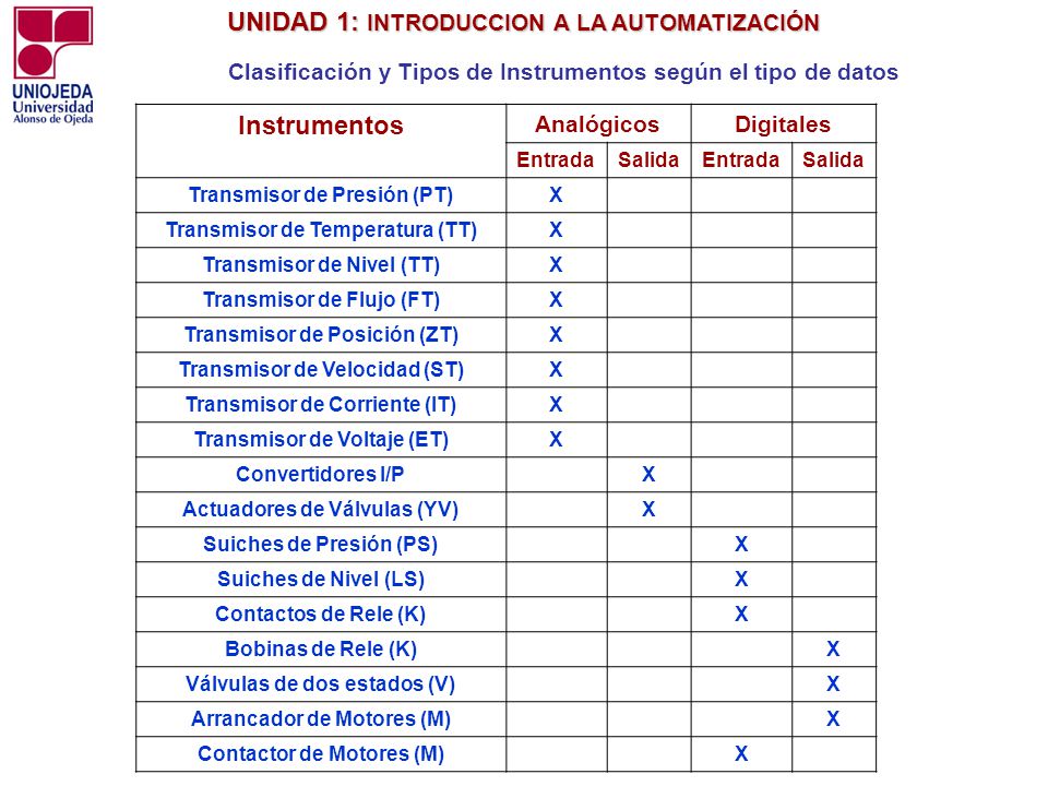 Clasificación y Tipos de Instrumentos según el tipo de datos