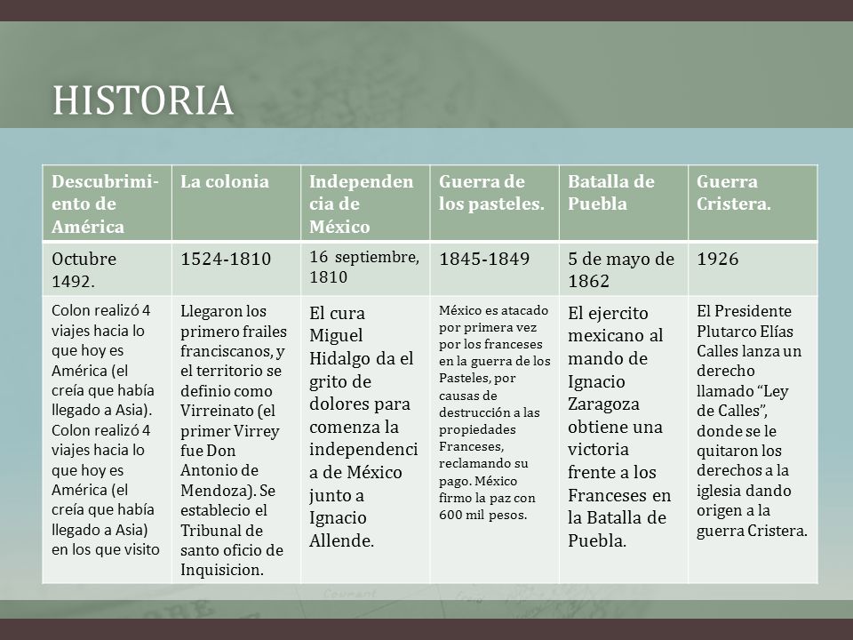 Historia Descubrimi-ento de América La colonia Independencia de México