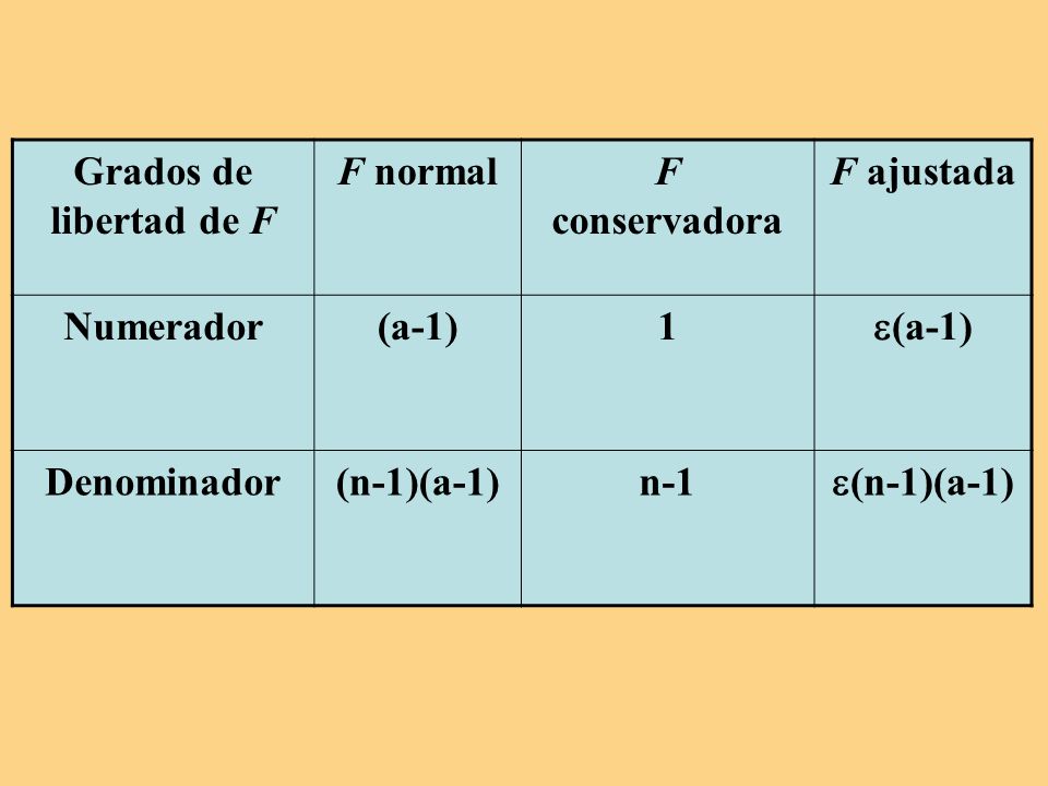 Grados de libertad de F F normal. F conservadora. F ajustada. Numerador. (a-1) 1. (a-1) Denominador.