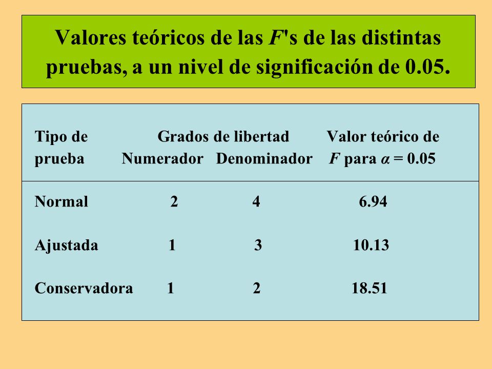 Valores teóricos de las F s de las distintas pruebas, a un nivel de significación de 0.05.