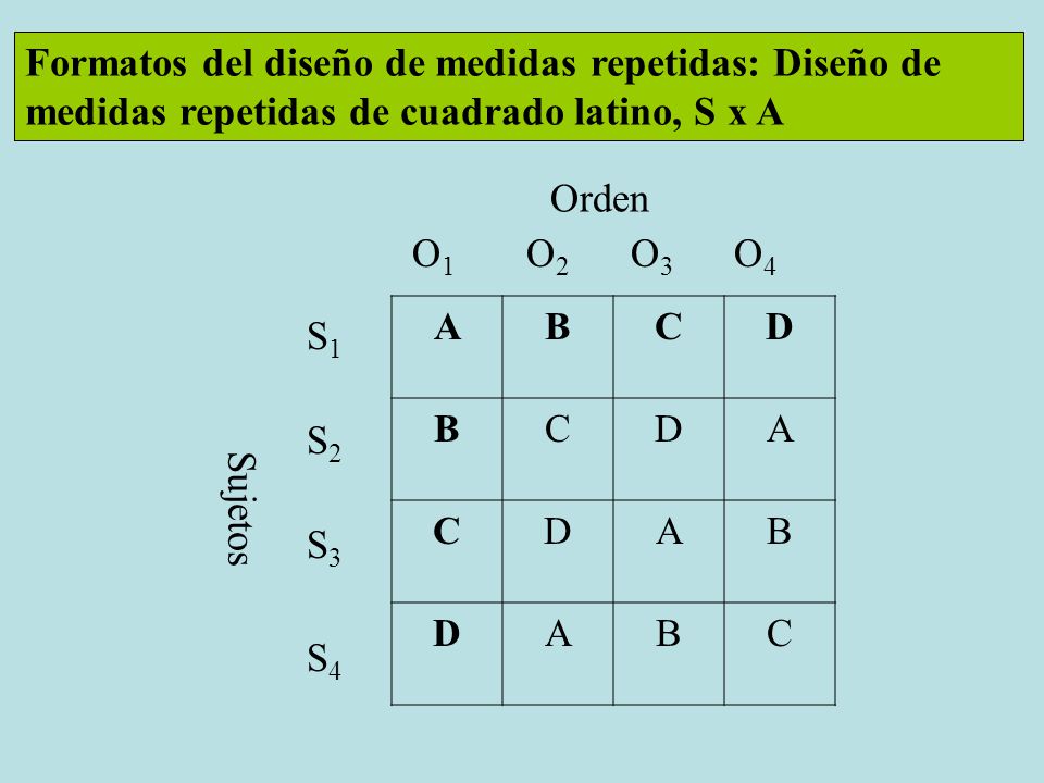 Formatos del diseño de medidas repetidas: Diseño de medidas repetidas de cuadrado latino, S x A