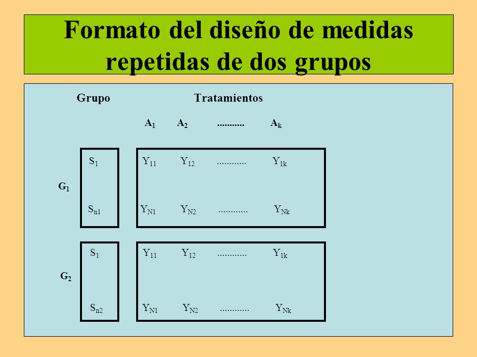 Formato del diseño de medidas repetidas de dos grupos
