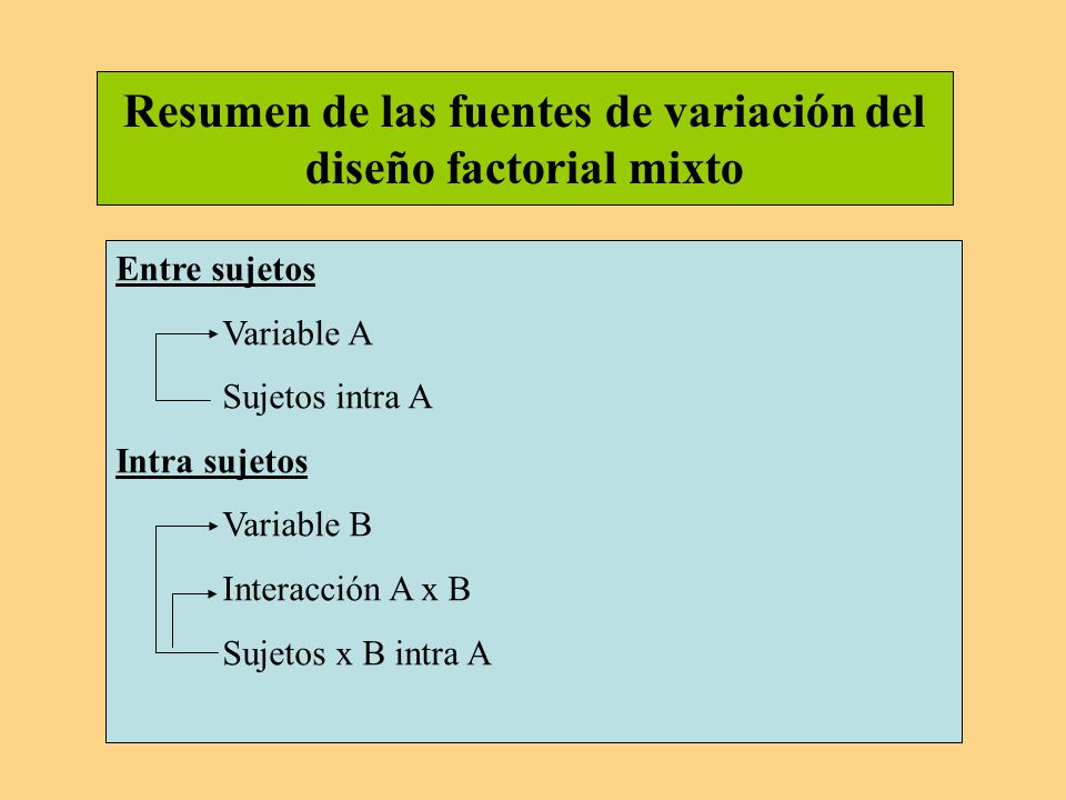 Resumen de las fuentes de variación del diseño factorial mixto