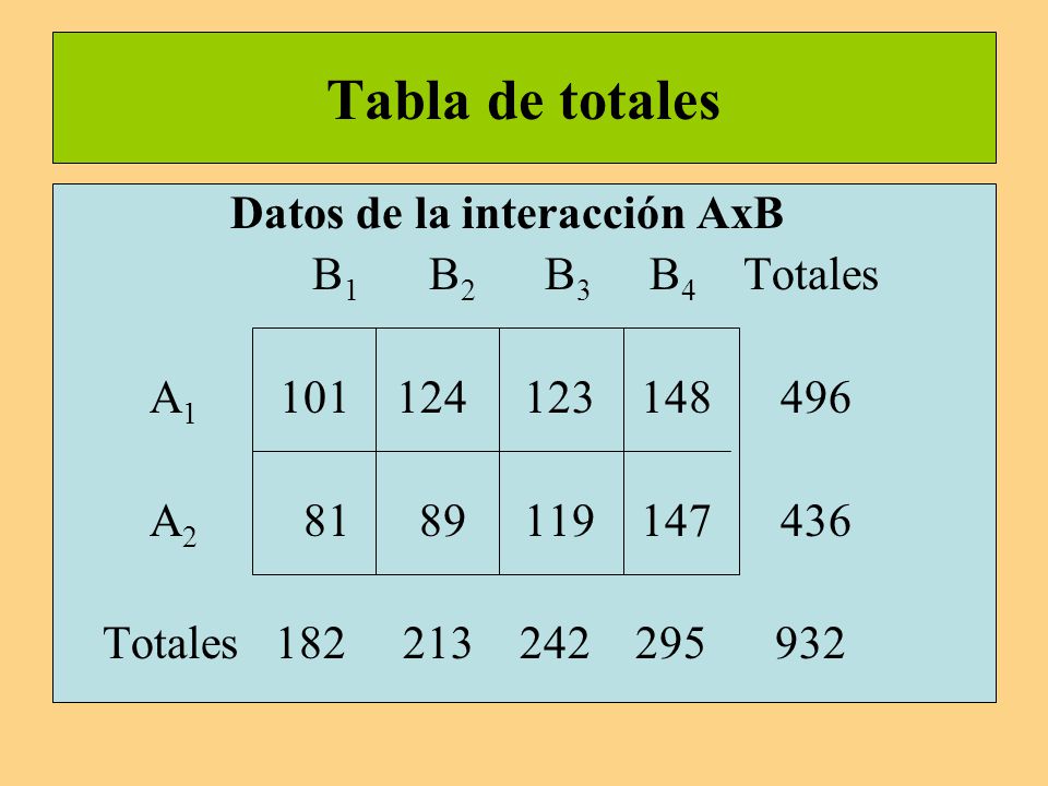 Tabla de totales Datos de la interacción AxB B1 B2 B3 B4 Totales