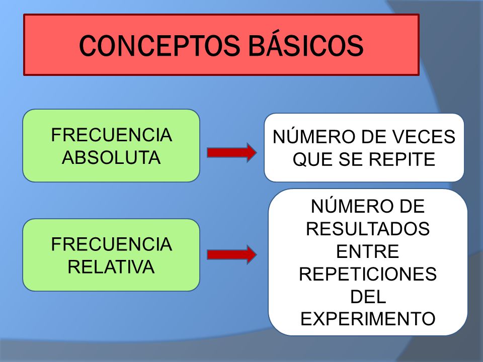 CONCEPTOS BÁSICOS FRECUENCIA ABSOLUTA NÚMERO DE VECES QUE SE REPITE