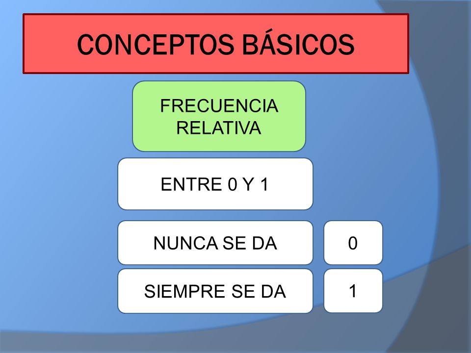CONCEPTOS BÁSICOS FRECUENCIA RELATIVA ENTRE 0 Y 1 NUNCA SE DA