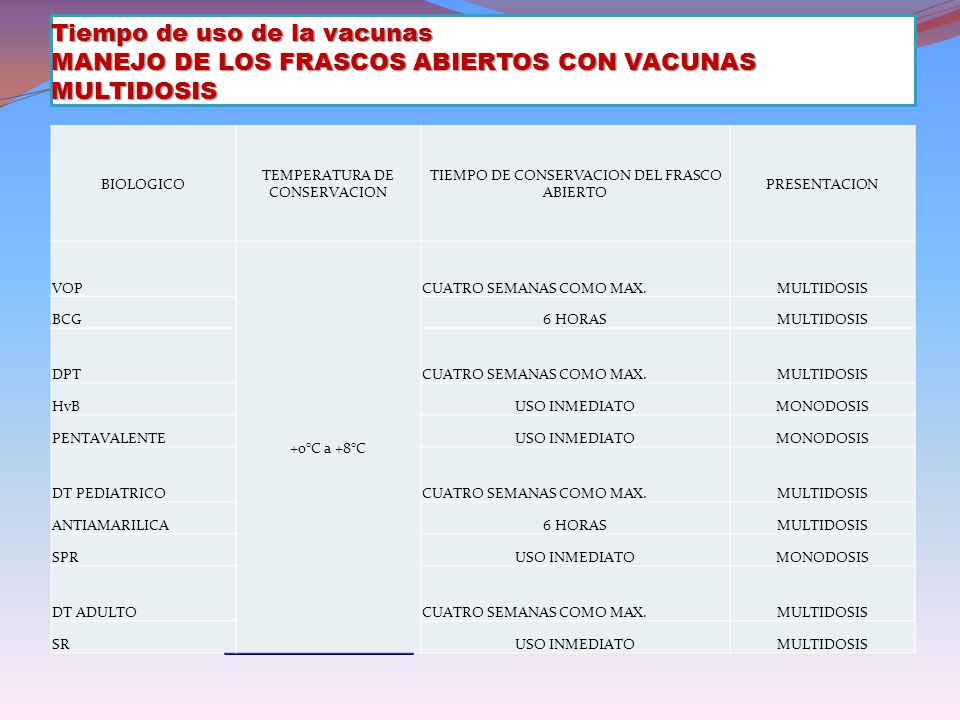 Tiempo de uso de la vacunas MANEJO DE LOS FRASCOS ABIERTOS CON VACUNAS MULTIDOSIS
