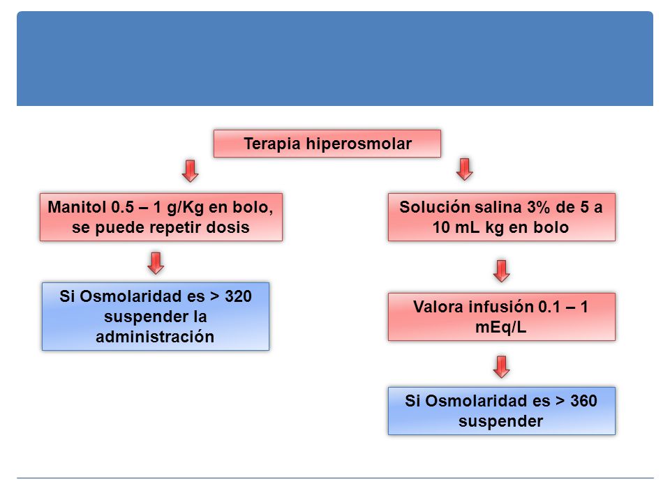 Manitol 0.5 – 1 g/Kg en bolo, se puede repetir dosis