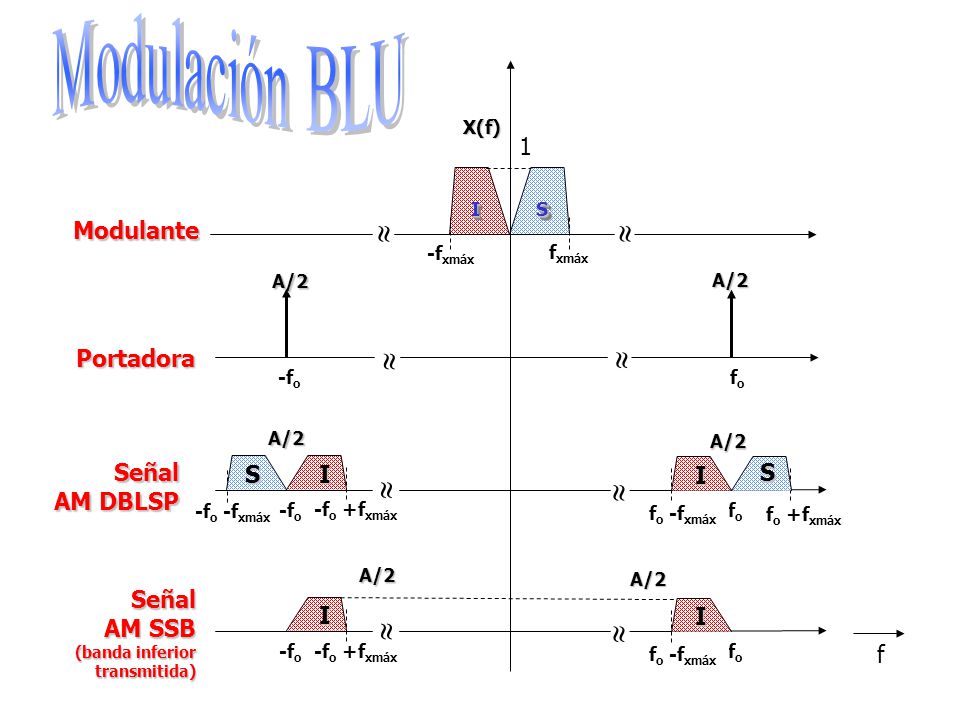 Modulación BLU         1 Modulante Portadora Señal AM DBLSP S