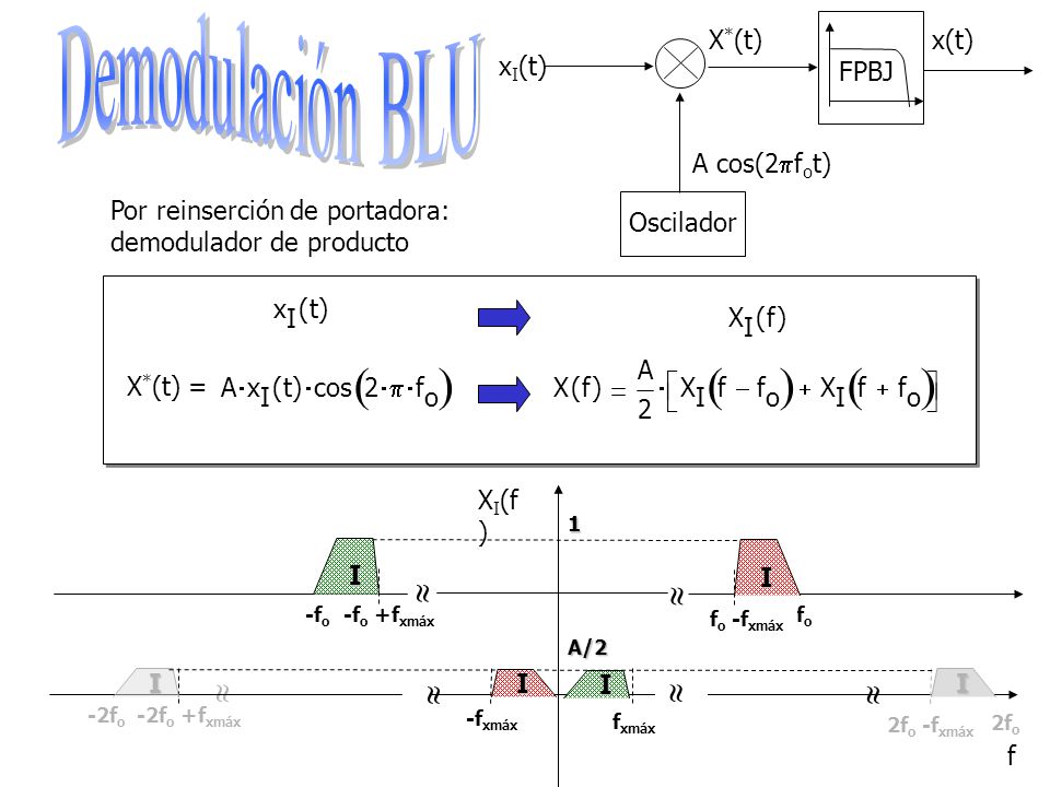 Demodulación BLU       é ë ù û X*(t) x(t) xI(t) FPBJ