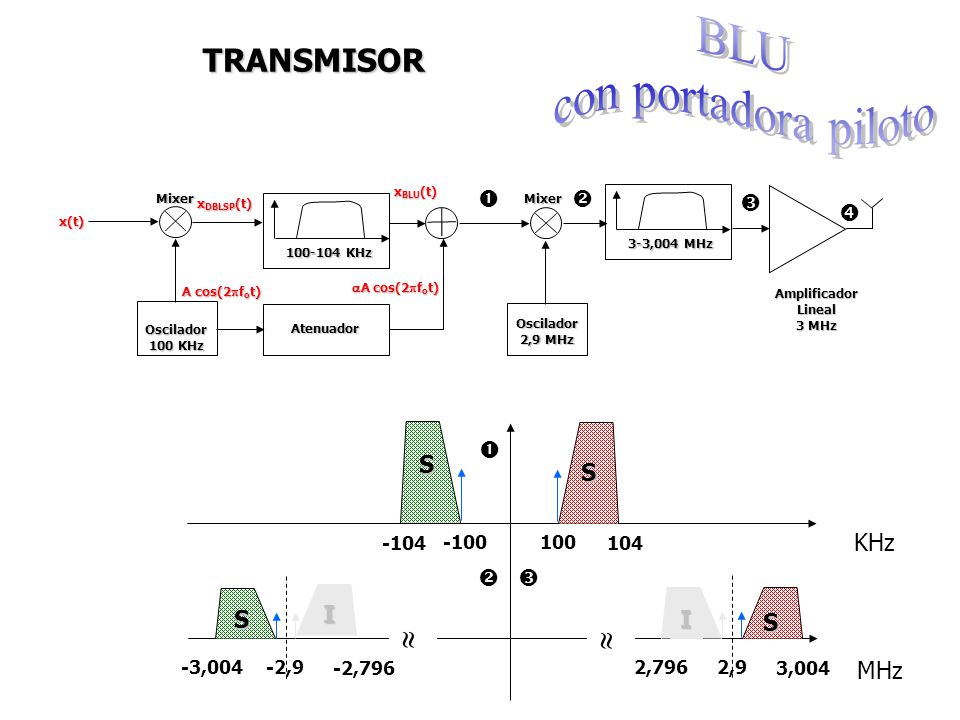BLU con portadora piloto TRANSMISOR      S KHz  MHz  I  -100