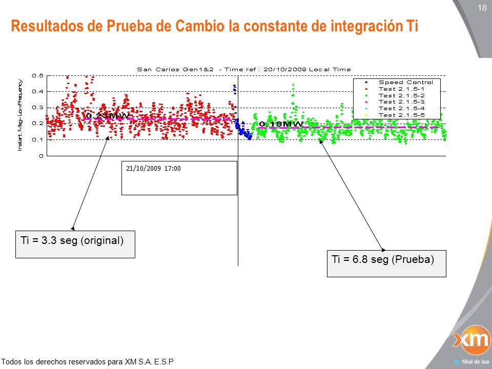 Resultados de Prueba de Cambio la constante de integración Ti
