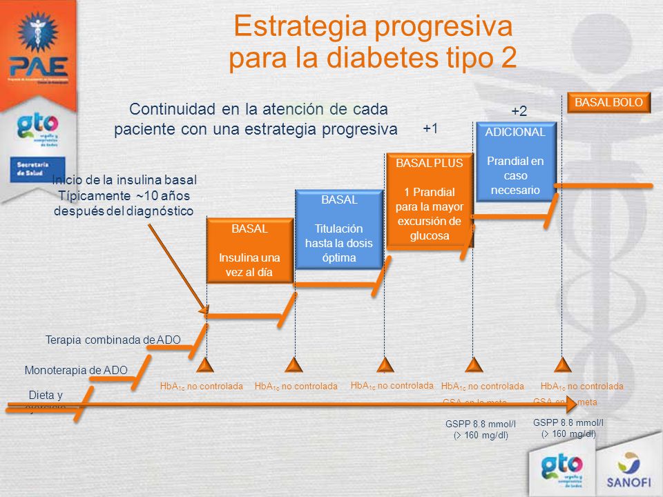 Estrategia progresiva para la diabetes tipo 2