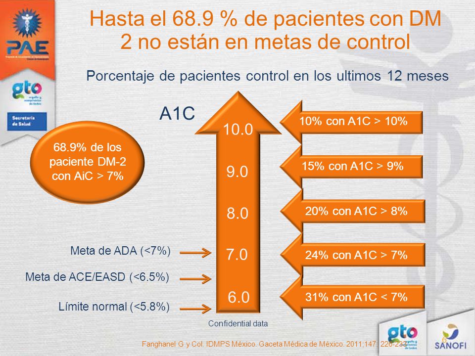 Hasta el 68.9 % de pacientes con DM 2 no están en metas de control