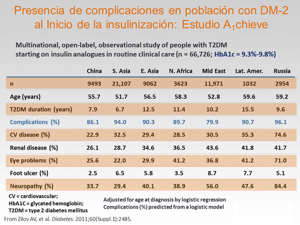 Presencia de complicaciones en población con DM-2 al Inicio de la insulinización: Estudio A1chieve