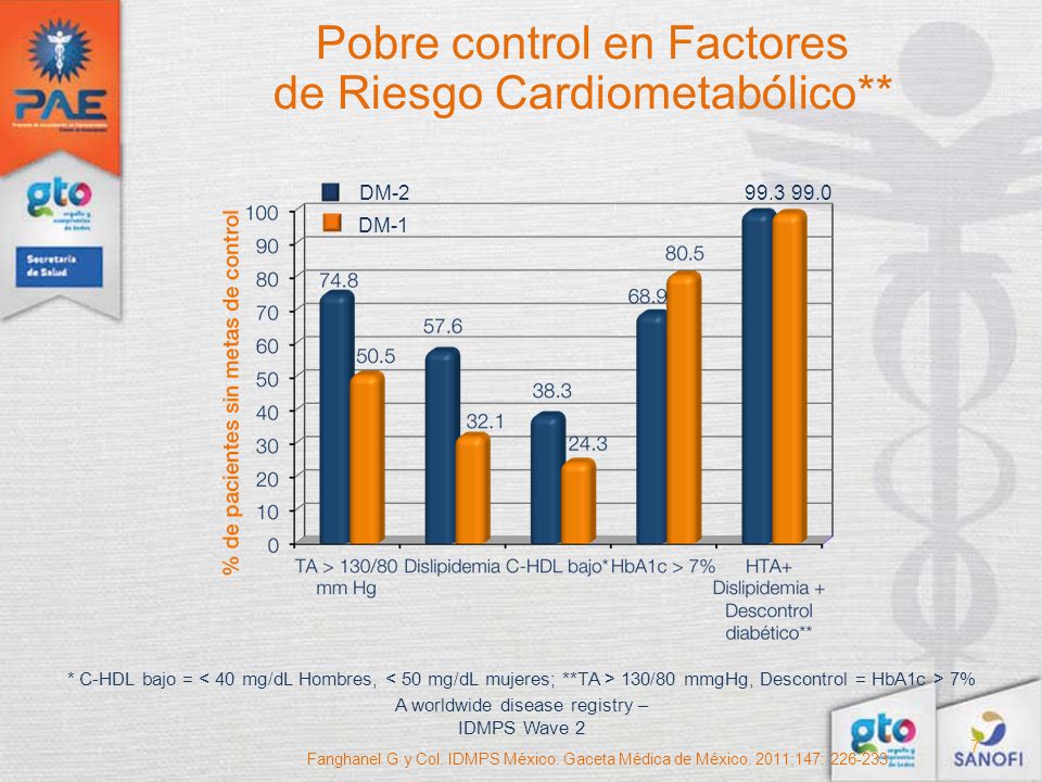 Pobre control en Factores de Riesgo Cardiometabólico**