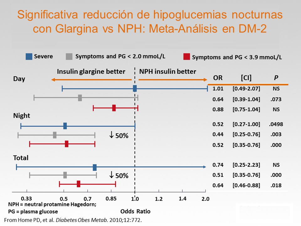 Significativa reducción de hipoglucemias nocturnas con Glargina vs NPH: Meta-Análisis en DM-2