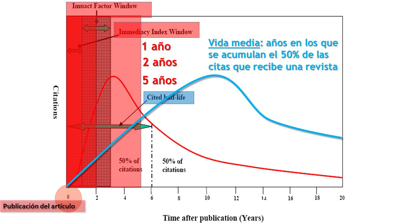 Vida media: años en los que se acumulan el 50% de las citas que recibe una revista