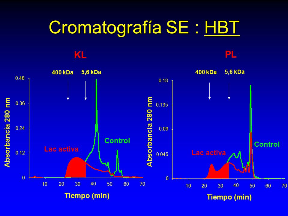 Cromatografía SE : HBT KL PL Control Control Lac activa Lac activa