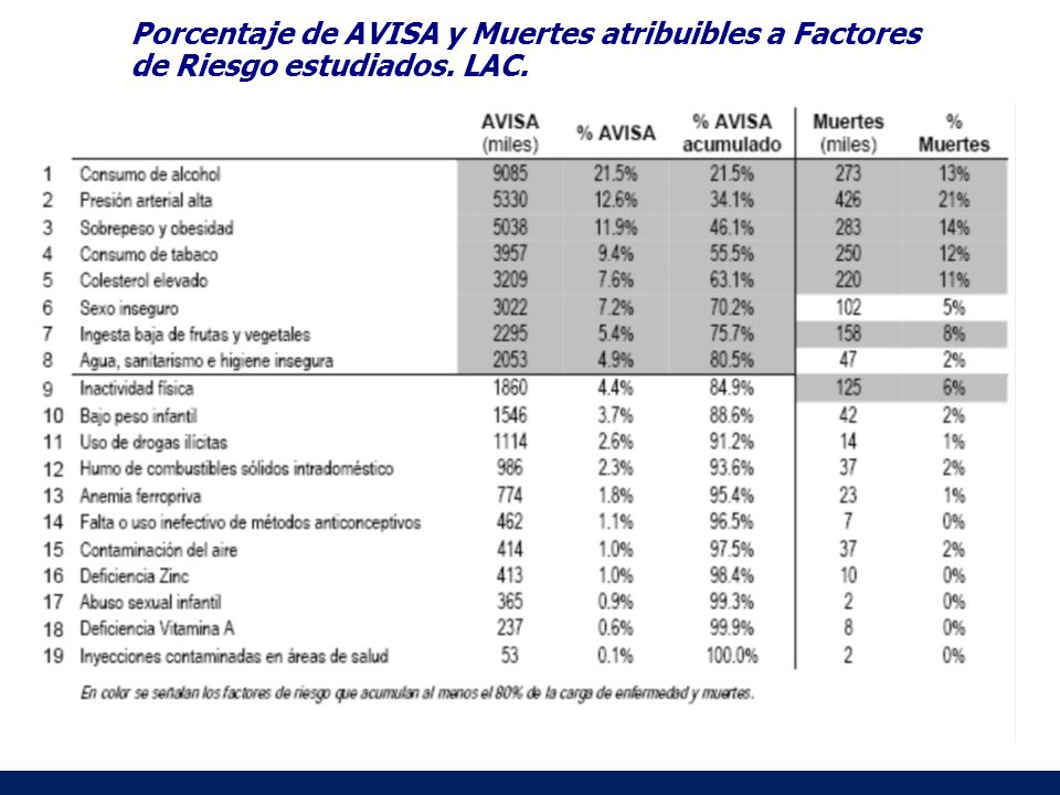 Porcentaje de AVISA y Muertes atribuibles a Factores de Riesgo estudiados. LAC.
