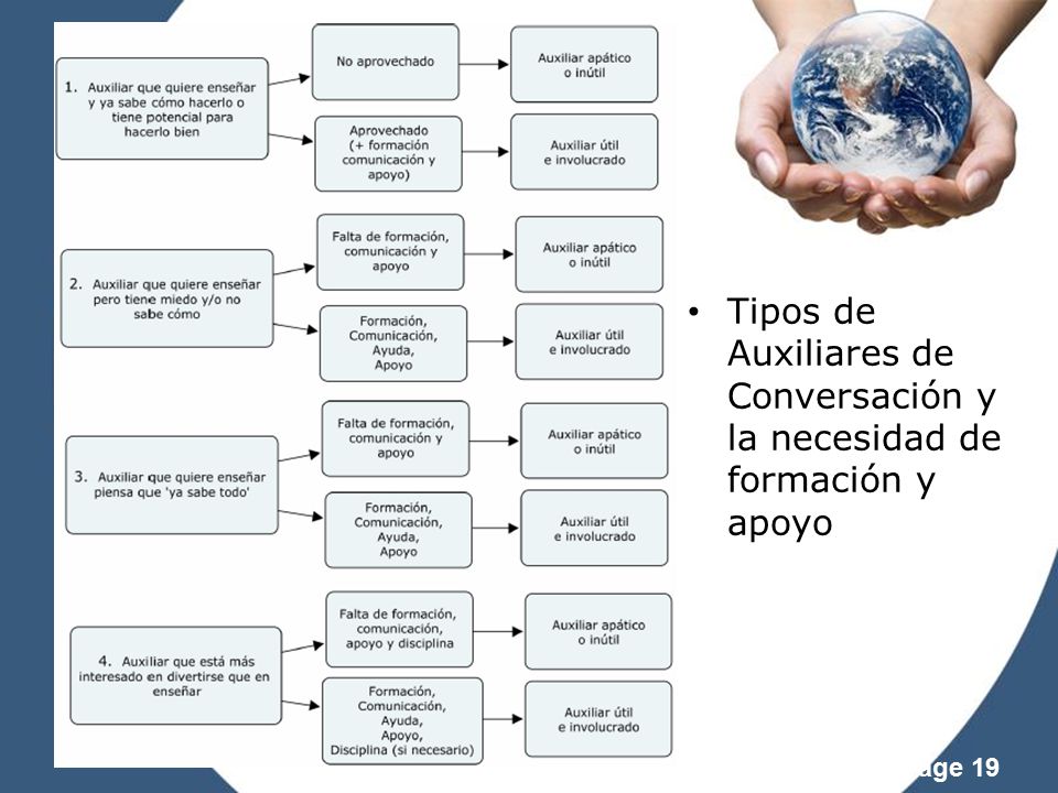 Tipos de Auxiliares de Conversación y la necesidad de formación y apoyo