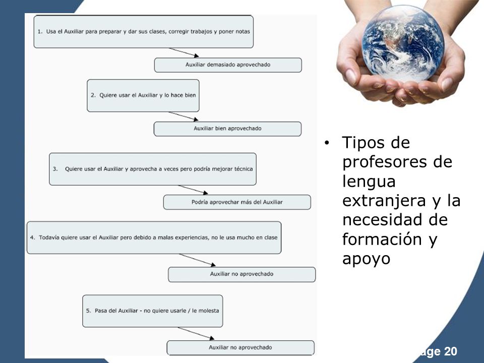 Tipos de profesores de lengua extranjera y la necesidad de formación y apoyo