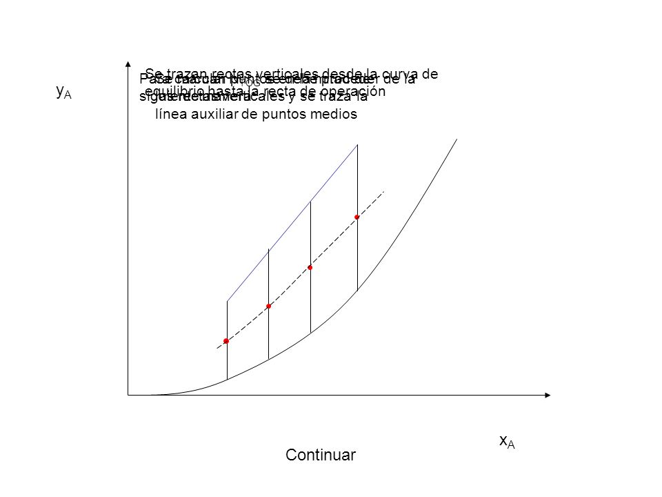 Se trazan rectas verticales desde la curva de equilibrio hasta la recta de operación