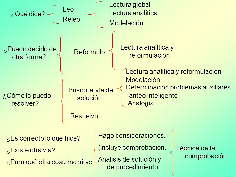 Lectura global Leo. ¿Qué dice Lectura analítica. Releo. Modelación. Lectura analítica y reformulación.