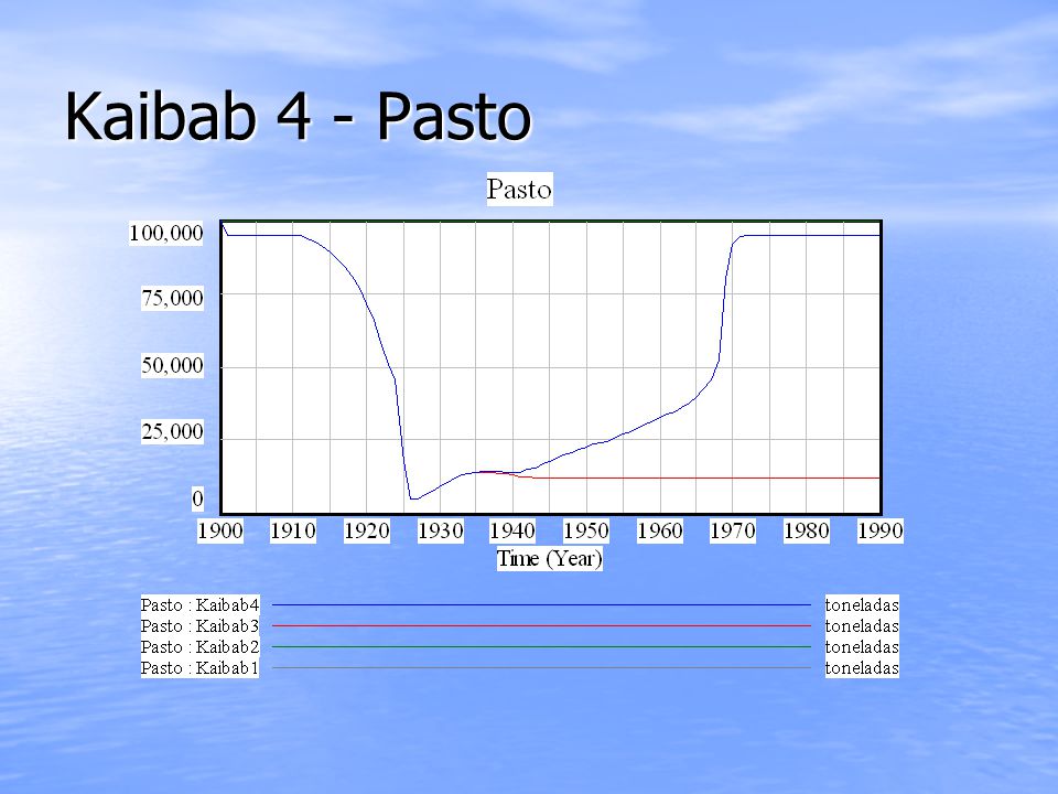Kaibab 4 - Pasto