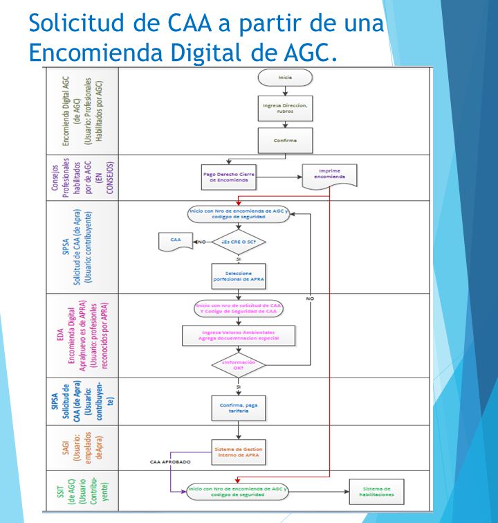 Solicitud de CAA a partir de una Encomienda Digital de AGC.