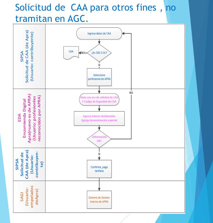 Solicitud de CAA para otros fines , no tramitan en AGC.