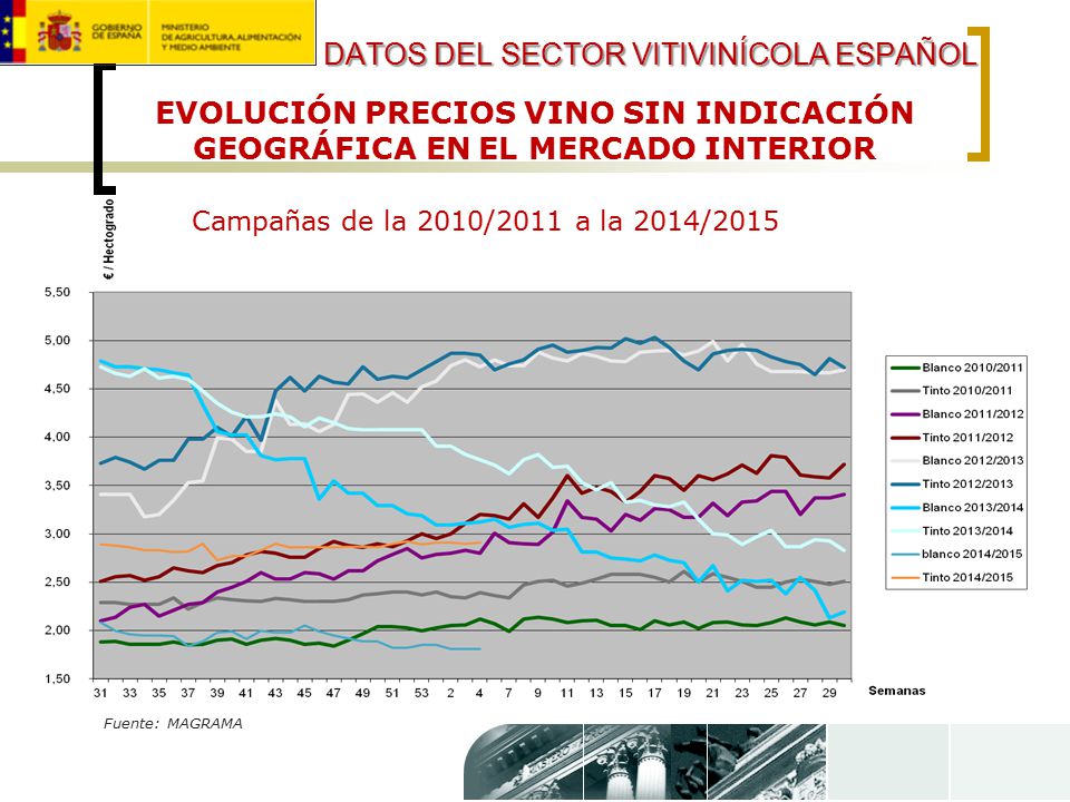 EVOLUCIÓN PRECIOS VINO SIN INDICACIÓN GEOGRÁFICA EN EL MERCADO INTERIOR