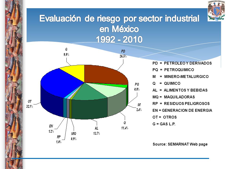 Evaluación de riesgo por sector industrial en México