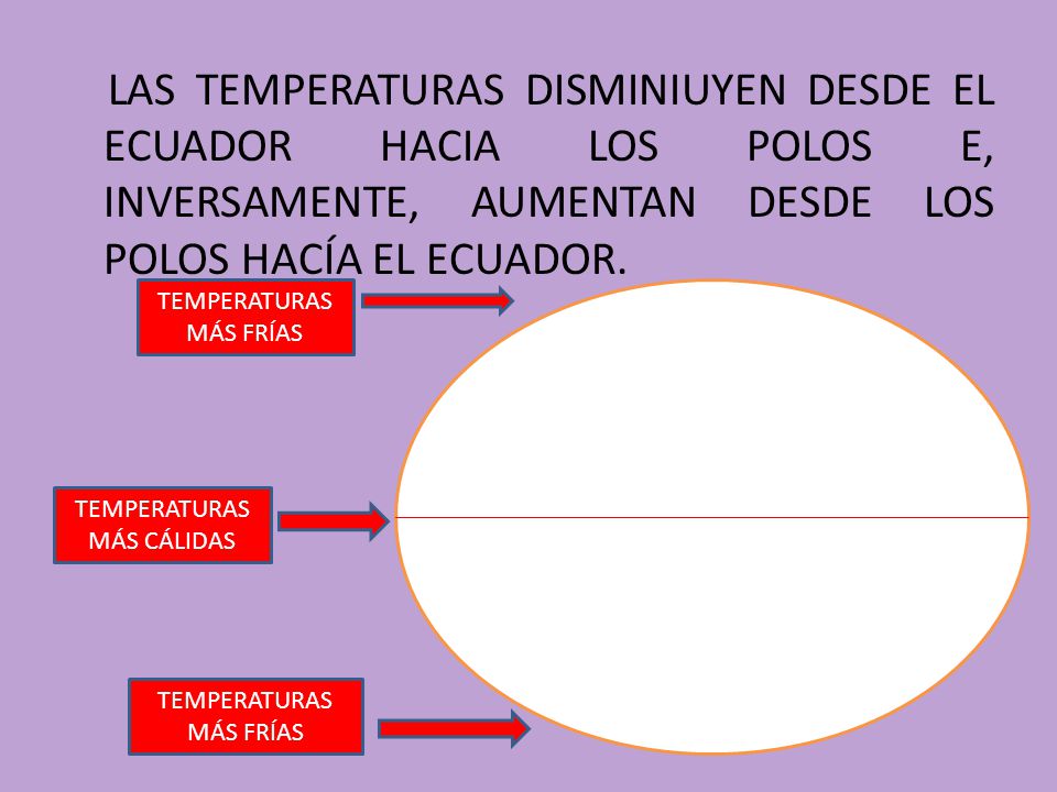 LAS TEMPERATURAS DISMINIUYEN DESDE EL ECUADOR HACIA LOS POLOS E, INVERSAMENTE, AUMENTAN DESDE LOS POLOS HACÍA EL ECUADOR.