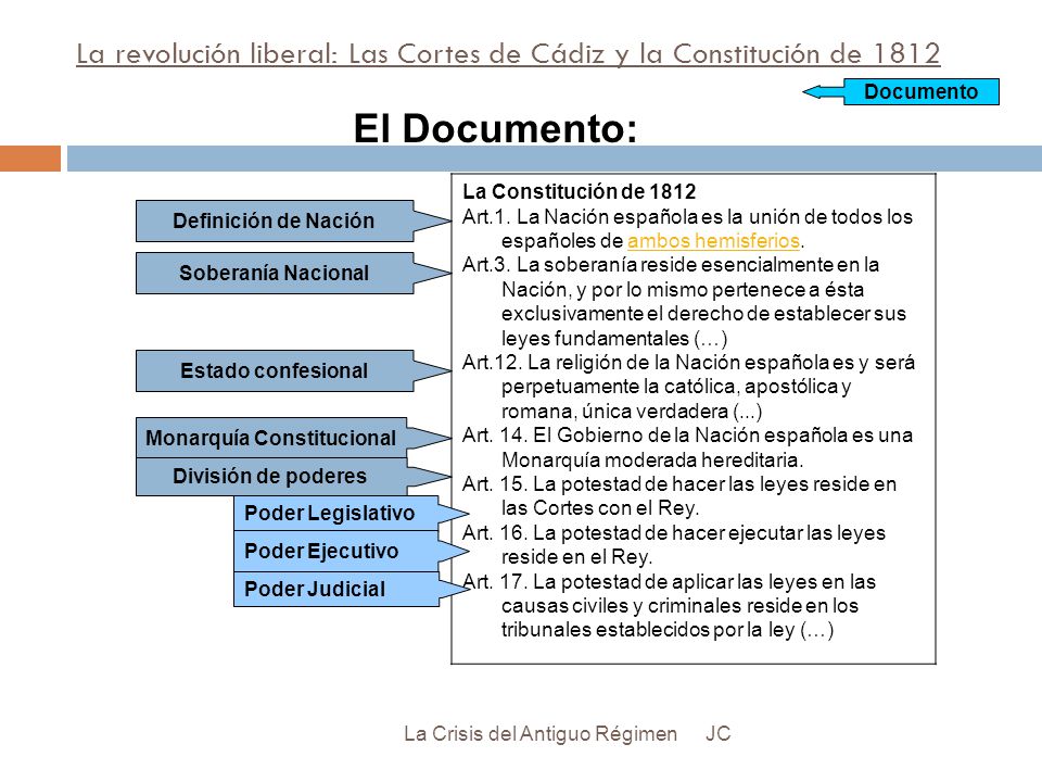 La revolución liberal: Las Cortes de Cádiz y la Constitución de 1812