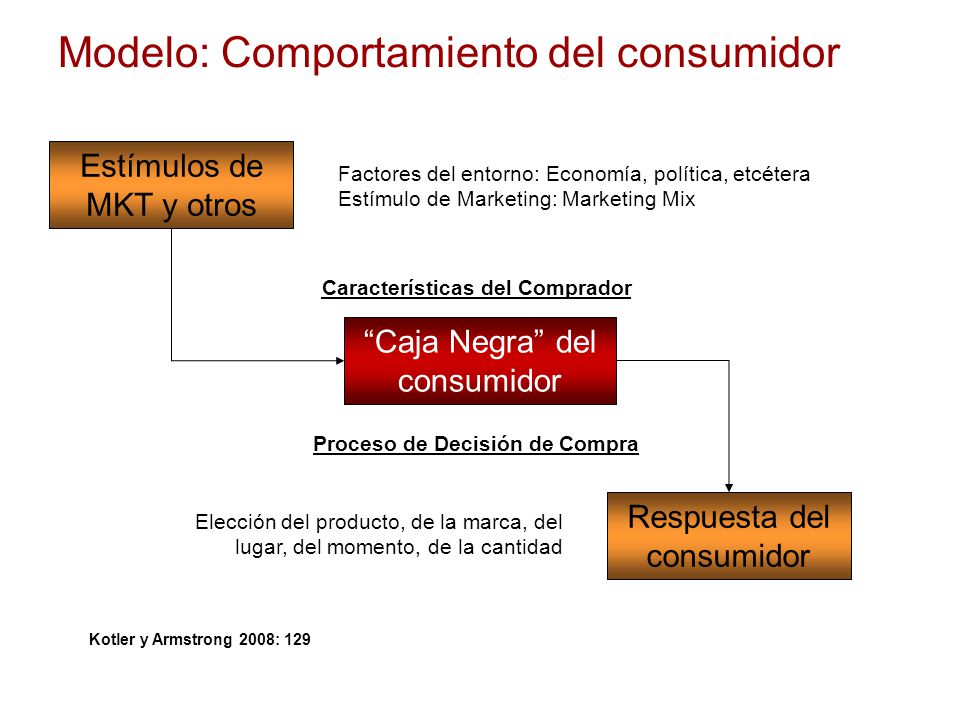 Total 70+ Imagen Modelo Del Comportamiento Del Consumidor Kotler ...