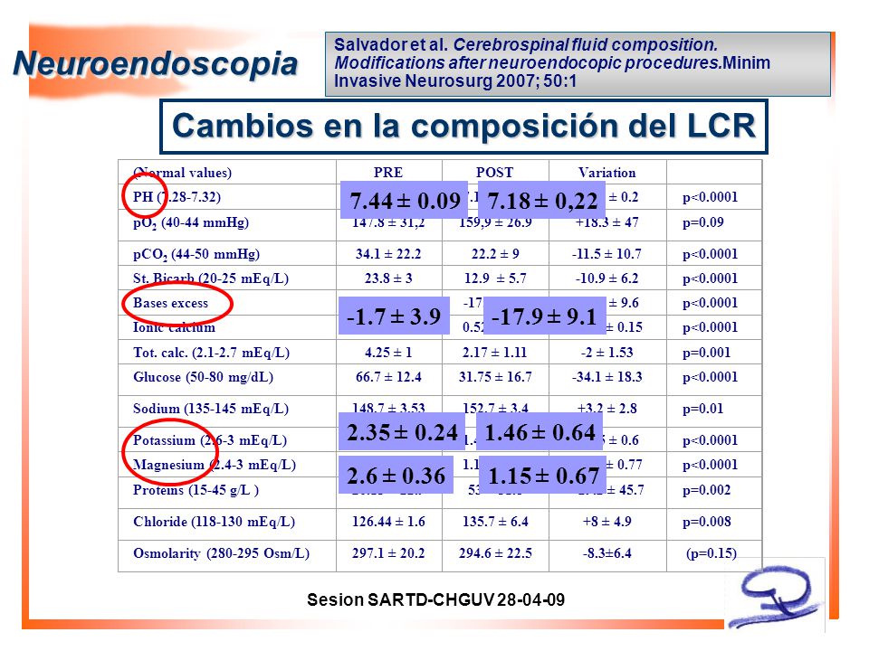 Cambios en la composición del LCR