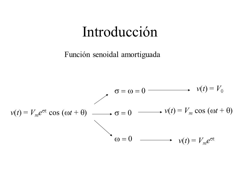 Introducción Función senoidal amortiguada v(t) = V0 s = w = 0