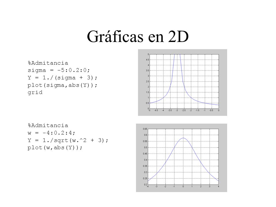 Gráficas en 2D %Admitancia sigma = -5:0.2:0; Y = 1./(sigma + 3); plot(sigma,abs(Y)); grid. %Admitancia.