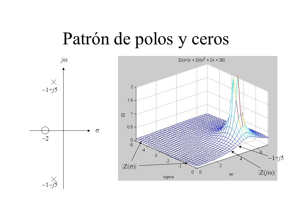 Patrón de polos y ceros jw -1+j5 s j5 |Z(s)| |Z(jw)| -1-j5