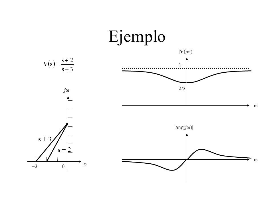 Ejemplo |V(jw)| 1 jw jw 2/3 w |ang(jw)| s + 3 s + 2 w s s –3