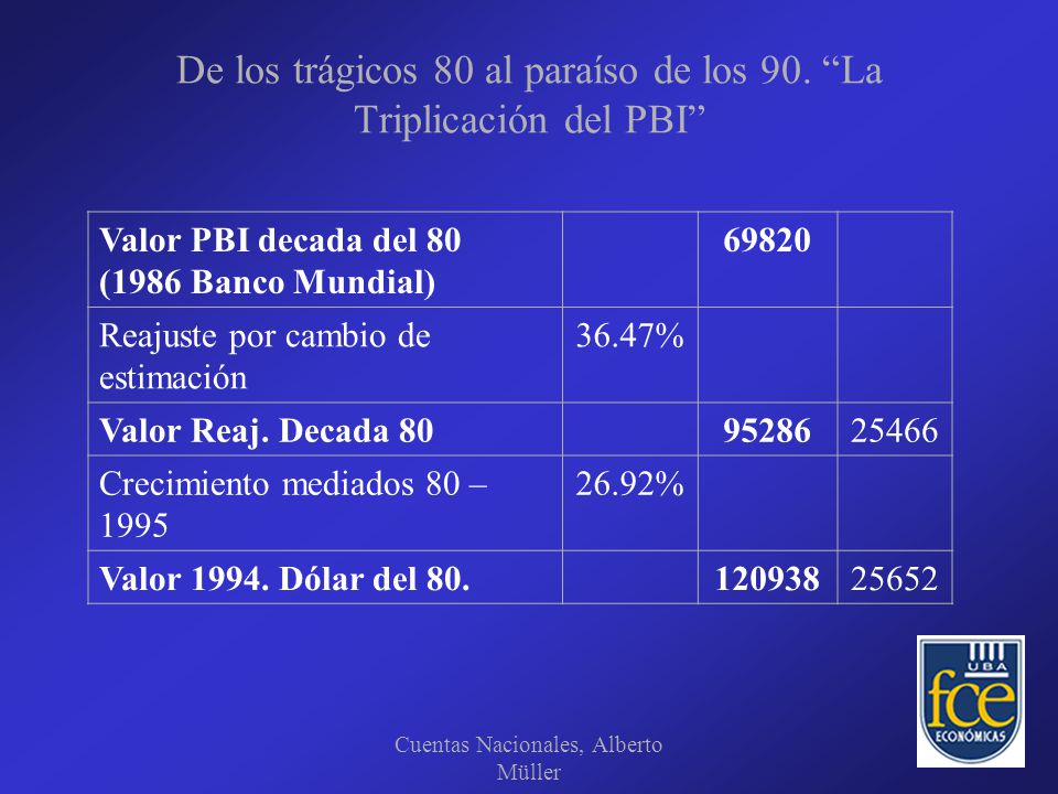 De los trágicos 80 al paraíso de los 90. La Triplicación del PBI