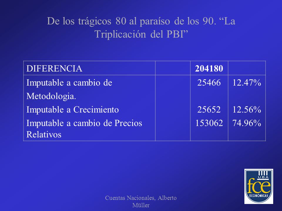 De los trágicos 80 al paraíso de los 90. La Triplicación del PBI